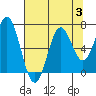 Nehalem Bay tide chart for Thursday, August 3, 2023