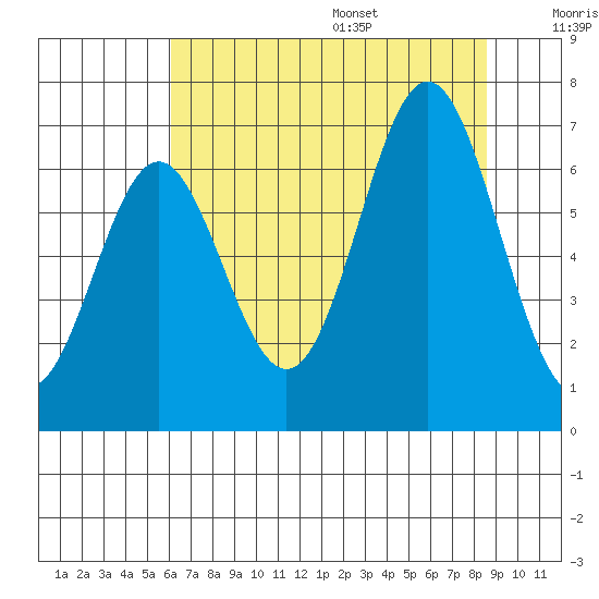 Nehalem Bay tide chart for Monday, August 7, 2023