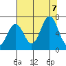 Nehalem Bay tide chart for Monday, August 7, 2023