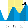 Nehalem Bay tide chart for Sunday, September 10, 2023