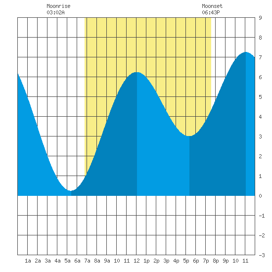 Nehalem Bay tide chart for Monday, September 11, 2023