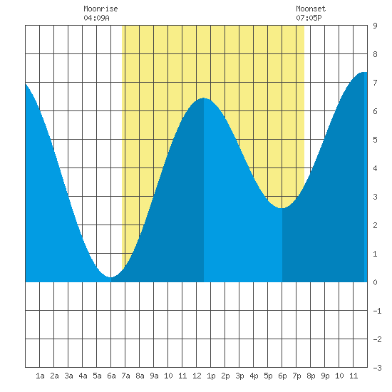 Nehalem Bay tide chart for Tuesday, September 12, 2023