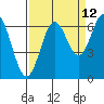 Nehalem Bay tide chart for Tuesday, September 12, 2023