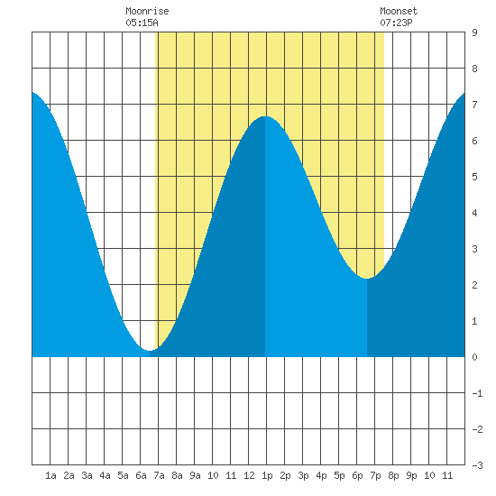 Nehalem Bay tide chart for Wednesday, September 13, 2023