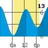 Nehalem Bay tide chart for Wednesday, September 13, 2023