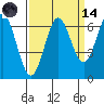 Nehalem Bay tide chart for Thursday, September 14, 2023
