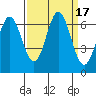 Nehalem Bay tide chart for Sunday, September 17, 2023