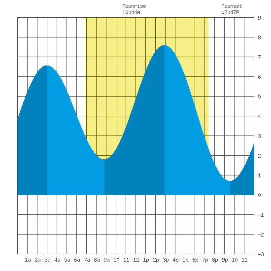 Nehalem Bay tide chart for Monday, September 18, 2023