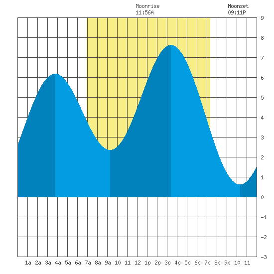 Nehalem Bay tide chart for Tuesday, September 19, 2023