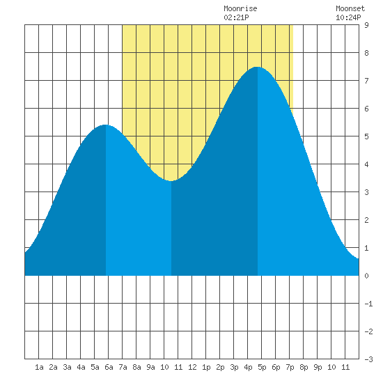 Nehalem Bay tide chart for Thursday, September 21, 2023