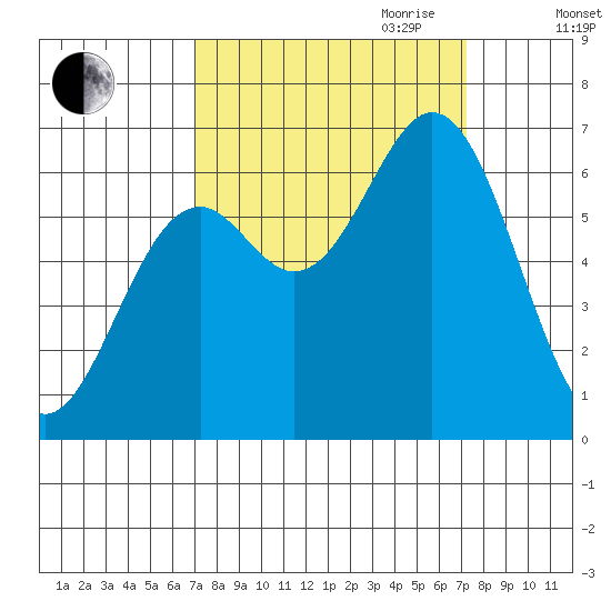 Nehalem Bay tide chart for Friday, September 22, 2023