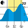 Nehalem Bay tide chart for Friday, September 22, 2023