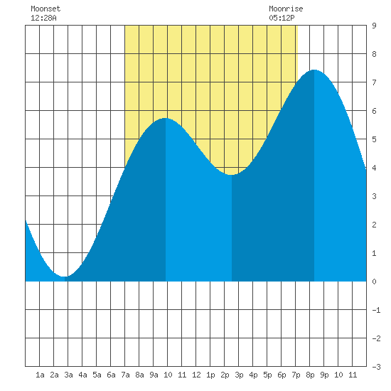 Nehalem Bay tide chart for Sunday, September 24, 2023