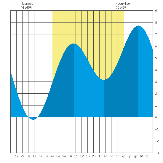 Nehalem Bay tide chart for Monday, September 25, 2023