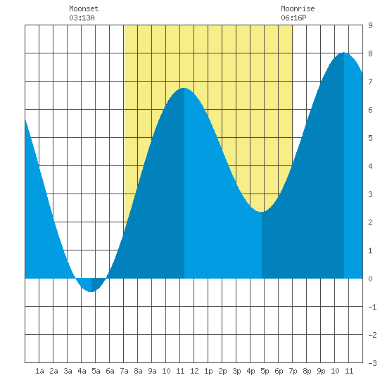 Nehalem Bay tide chart for Tuesday, September 26, 2023