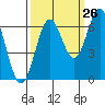 Nehalem Bay tide chart for Tuesday, September 26, 2023