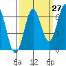 Nehalem Bay tide chart for Wednesday, September 27, 2023