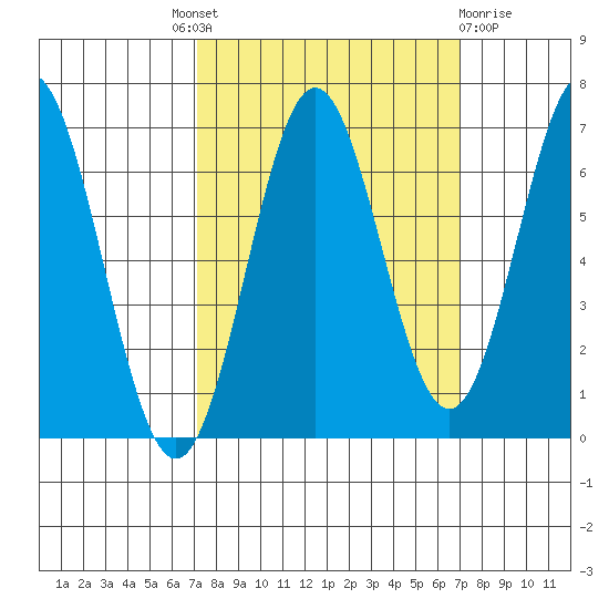 Nehalem Bay tide chart for Thursday, September 28, 2023