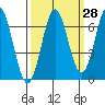 Nehalem Bay tide chart for Thursday, September 28, 2023