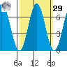 Nehalem Bay tide chart for Friday, September 29, 2023