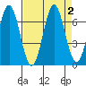 Nehalem Bay tide chart for Saturday, September 2, 2023
