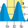 Nehalem Bay tide chart for Sunday, September 3, 2023
