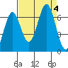 Nehalem Bay tide chart for Monday, September 4, 2023