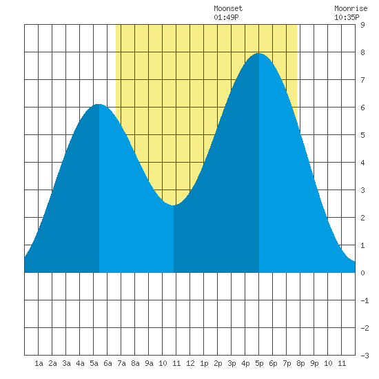 Nehalem Bay tide chart for Tuesday, September 5, 2023