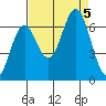 Nehalem Bay tide chart for Tuesday, September 5, 2023