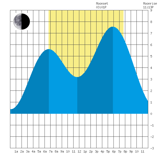 Nehalem Bay tide chart for Wednesday, September 6, 2023