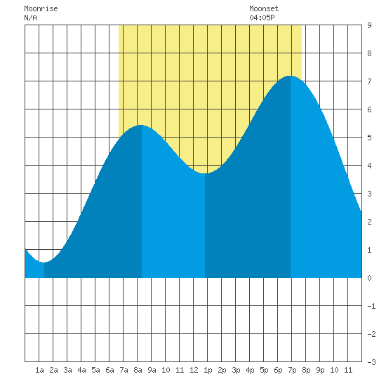 Nehalem Bay tide chart for Thursday, September 7, 2023