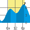 Nehalem Bay tide chart for Thursday, September 7, 2023