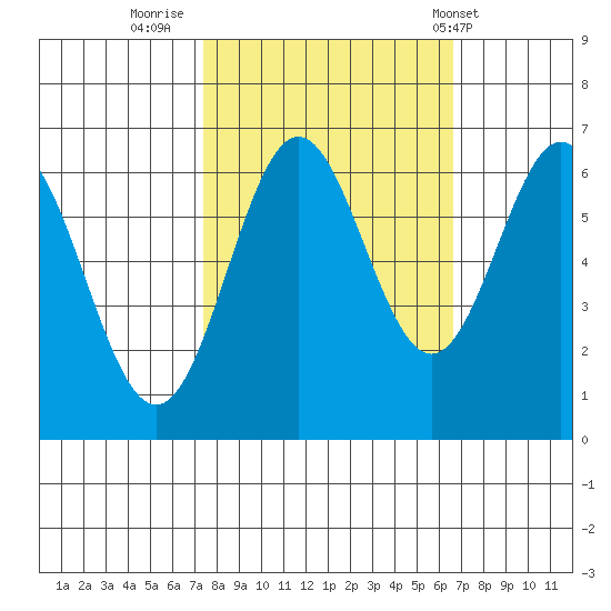 Nehalem Bay tide chart for Wednesday, October 11, 2023