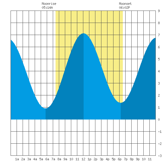 Nehalem Bay tide chart for Thursday, October 12, 2023