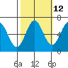 Nehalem Bay tide chart for Thursday, October 12, 2023