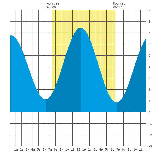 Nehalem Bay tide chart for Friday, October 13, 2023