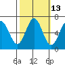 Nehalem Bay tide chart for Friday, October 13, 2023