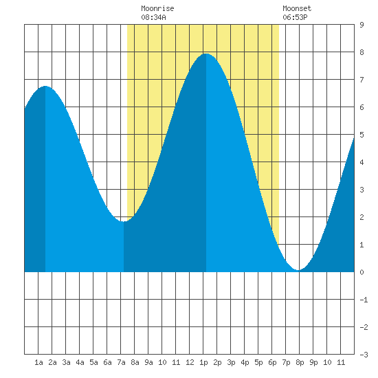 Nehalem Bay tide chart for Sunday, October 15, 2023