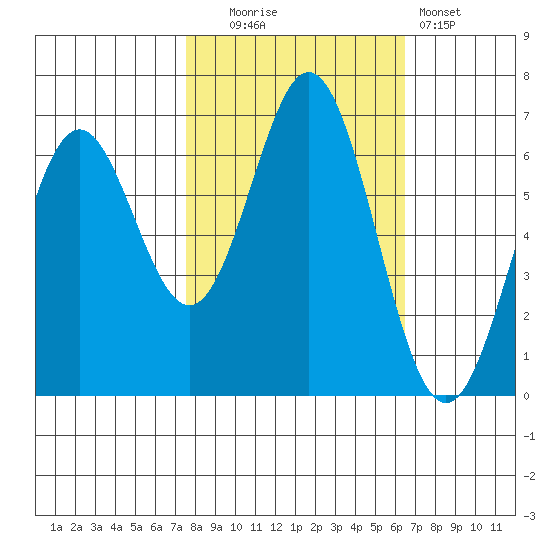 Nehalem Bay tide chart for Monday, October 16, 2023