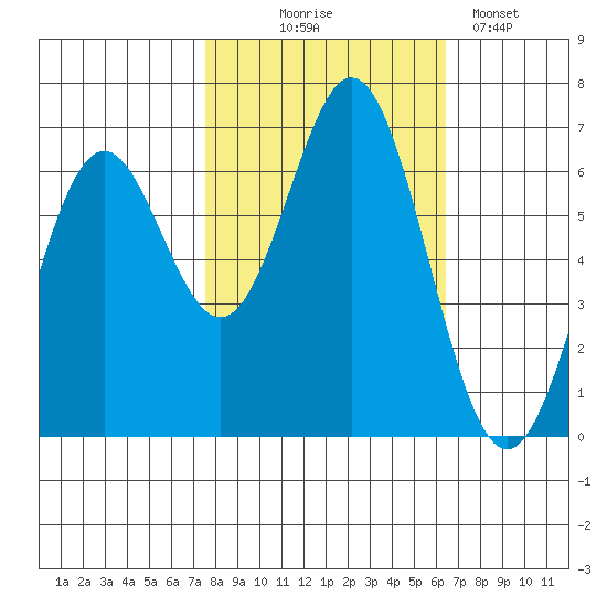 Nehalem Bay tide chart for Tuesday, October 17, 2023