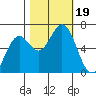 Nehalem Bay tide chart for Thursday, October 19, 2023