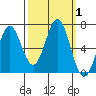 Nehalem Bay tide chart for Sunday, October 1, 2023
