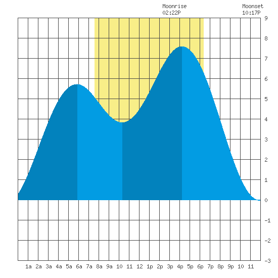 Nehalem Bay tide chart for Friday, October 20, 2023