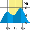 Nehalem Bay tide chart for Friday, October 20, 2023