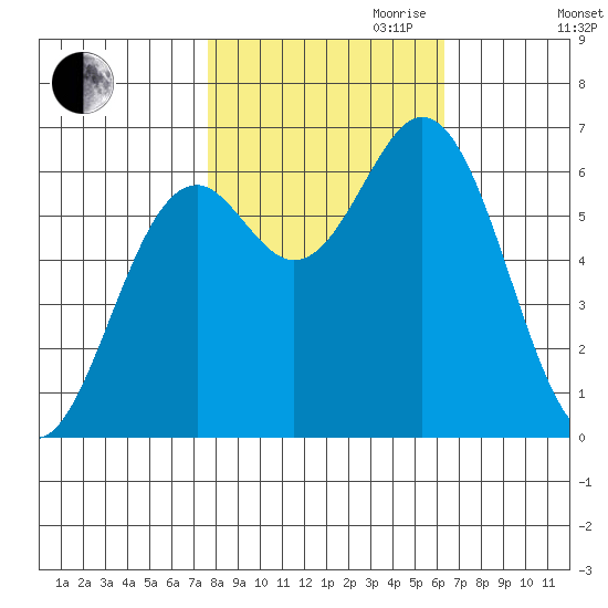 Nehalem Bay tide chart for Saturday, October 21, 2023