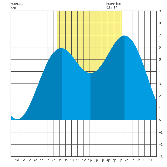 Nehalem Bay tide chart for Sunday, October 22, 2023