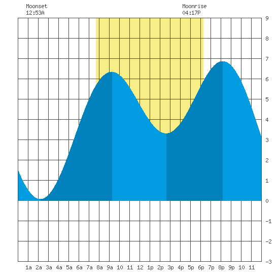 Nehalem Bay tide chart for Monday, October 23, 2023