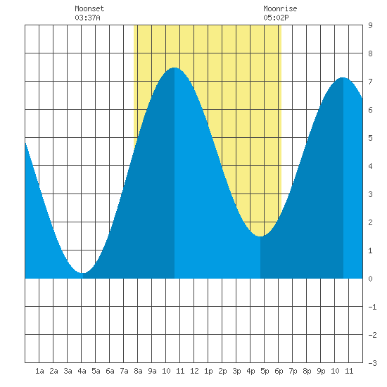 Nehalem Bay tide chart for Wednesday, October 25, 2023