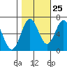 Nehalem Bay tide chart for Wednesday, October 25, 2023