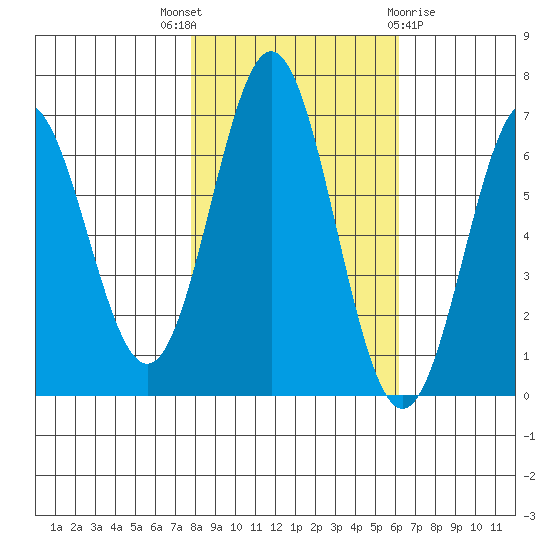 Nehalem Bay tide chart for Friday, October 27, 2023